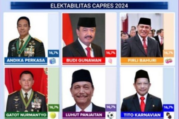 Jenderal  Pur. Gatot Nurmantyo Ungguli Kandidat Jenderal lainnya Capres Th 2024