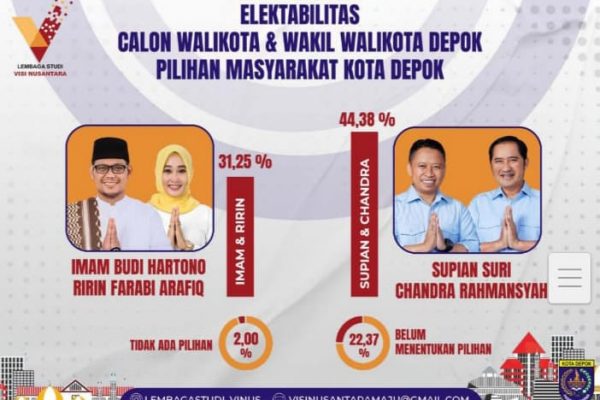Survei Membuktikan! Supian Suri-Chandra Rahmansyah Geser Elektabilitas Petahana
