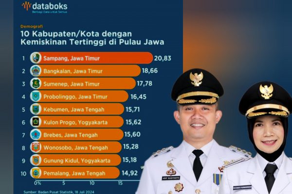 Kebumen Masuk Kabupaten Termiskin di Pulau Jawa